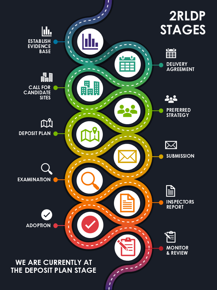 2RLDP Stages flowchart with six stages: Establish Evidence Base, Call for Candidate Sites, Deposit Plan, Examination, Adoption, and current stage highlighted as Deposit Plan. Icons depict each stage's function.